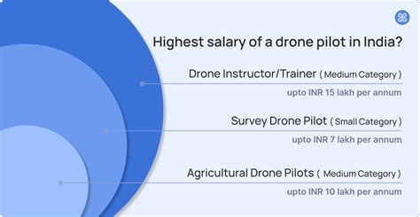 The average pay for a media job entrepreneur drone pilot is between 500 and 1,000, but a drone pilot hired for a movie or film can expect to make upwards of 100,000 a year. . Drone survey pilot salary